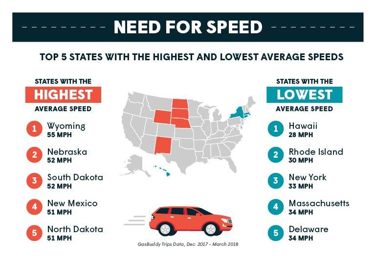 New Study Reveals The Fastest And Slowest Driving States In The USA