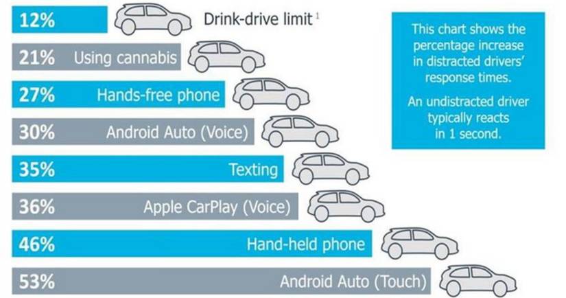 Apple CarPlay, Android Auto Top Culprits Of Distracted Driving