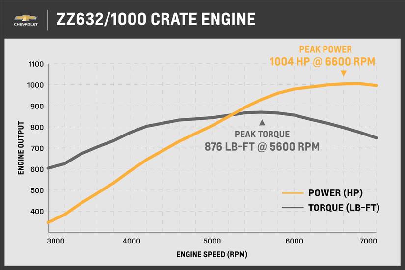 Everything You Should Know About The 632 Crate Engine