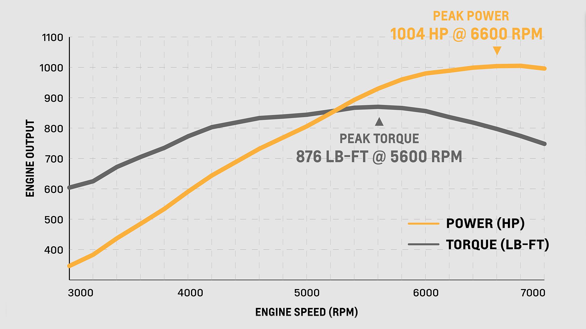 Chevrolet-Performance-ZZ632-Dyno-Graph